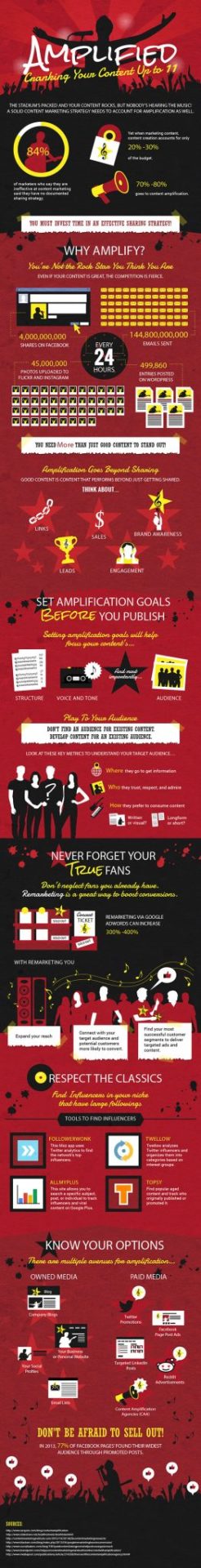 our amplified content infographic