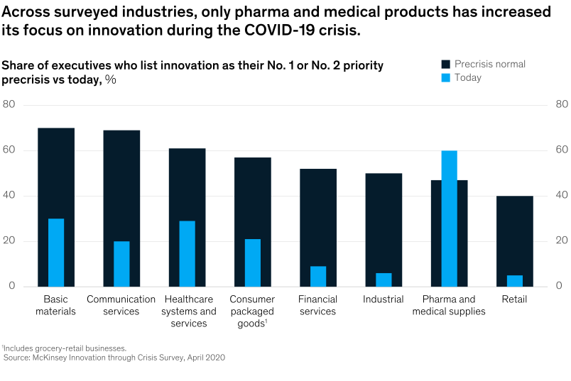 immediate focus on innovation